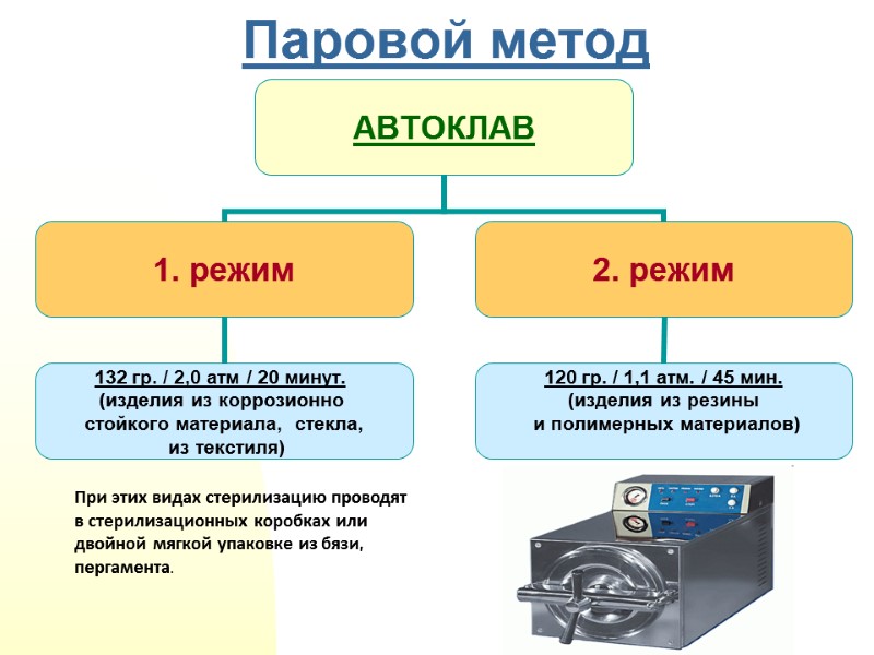 Паровой метод При этих видах стерилизацию проводят в стерилизационных коробках или двойной мягкой упаковке